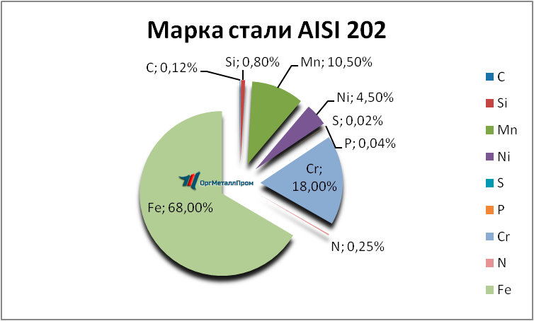   AISI 202   chelyabinsk.orgmetall.ru