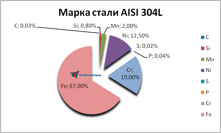   AISI 304L   chelyabinsk.orgmetall.ru