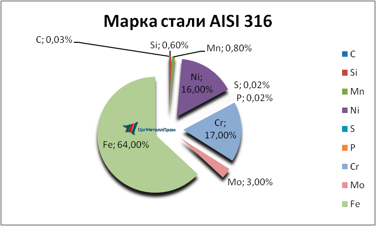   AISI 316   chelyabinsk.orgmetall.ru