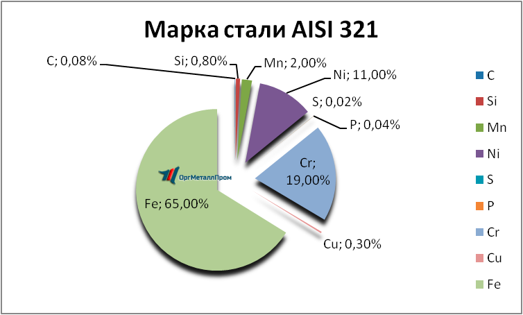   AISI 321     chelyabinsk.orgmetall.ru