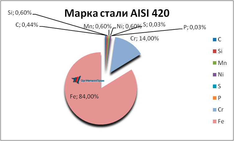   AISI 420     chelyabinsk.orgmetall.ru