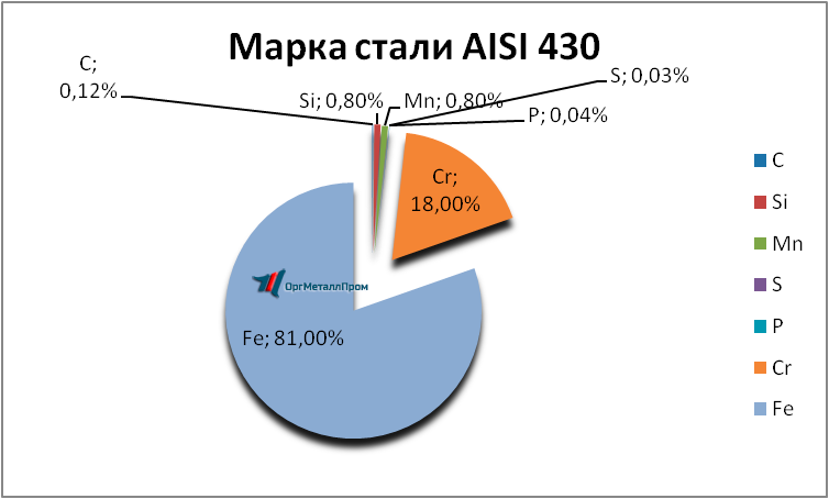   AISI 430 (1217)    chelyabinsk.orgmetall.ru