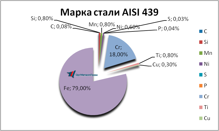   AISI 439   chelyabinsk.orgmetall.ru